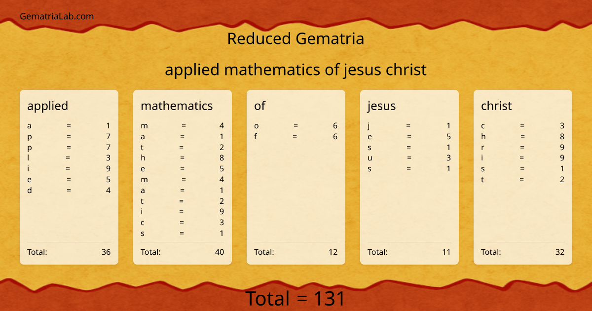 applied mathematics of jesus christ in reduced Gematria